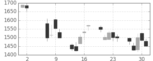 ニコンの日足チャート(2002年5月)