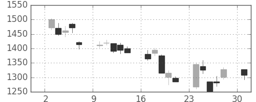 ニコンの日足チャート(2002年6月)