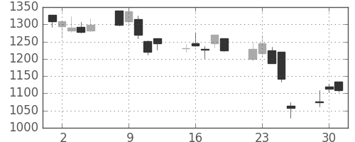 ニコンの日足チャート(2002年7月)