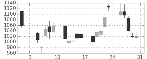 ニコンの日足チャート(2002年8月)