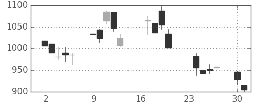 ニコンの日足チャート(2002年9月)