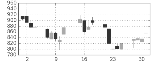ニコンの日足チャート(2002年10月)