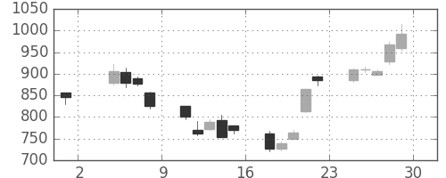 ニコンの日足チャート(2002年11月)