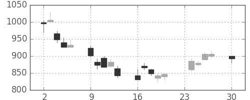 ニコンの日足チャート(2002年12月)