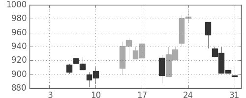 ニコンの日足チャート(2003年1月)