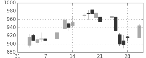 ニコンの日足チャート(2003年2月)