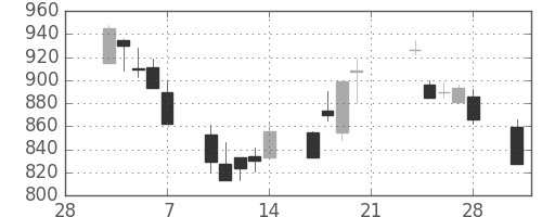 ニコンの日足チャート(2003年3月)