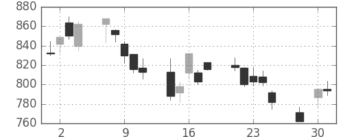 ニコンの日足チャート(2003年4月)
