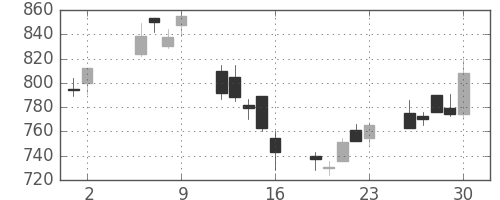 ニコンの日足チャート(2003年5月)