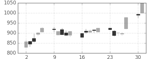 ニコンの日足チャート(2003年6月)