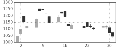ニコンの日足チャート(2003年7月)