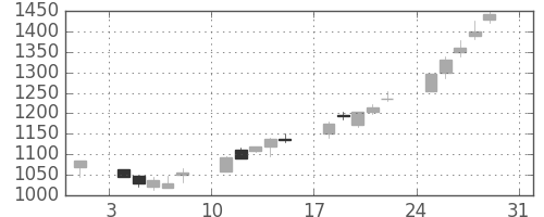 ニコンの日足チャート(2003年8月)