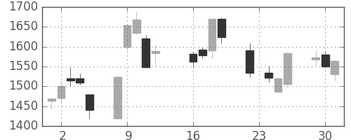 ニコンの日足チャート(2003年9月)