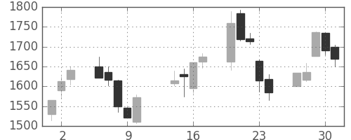 ニコンの日足チャート(2003年10月)