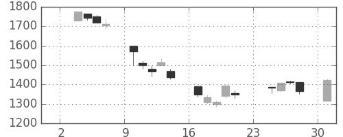 ニコンの日足チャート(2003年11月)