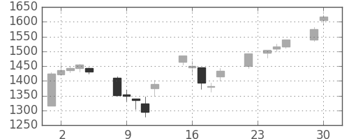 ニコンの日足チャート(2003年12月)