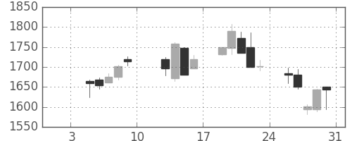 ニコンの日足チャート(2004年1月)