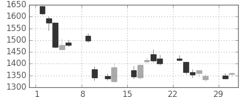 ニコンの日足チャート(2004年2月)