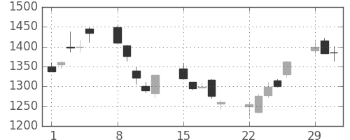 ニコンの日足チャート(2004年3月)