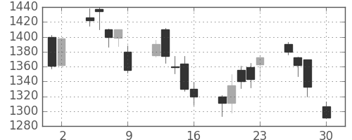 ニコンの日足チャート(2004年4月)