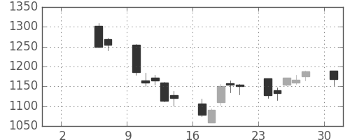ニコンの日足チャート(2004年5月)