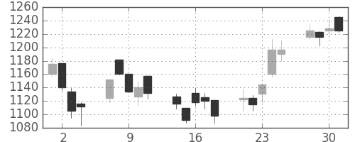ニコンの日足チャート(2004年6月)