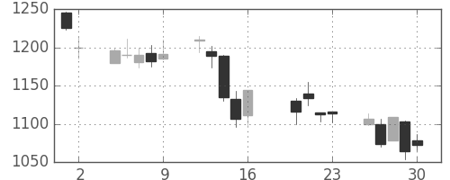 ニコンの日足チャート(2004年7月)