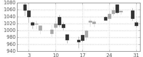 ニコンの日足チャート(2004年8月)
