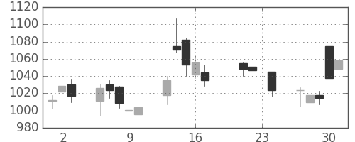 ニコンの日足チャート(2004年9月)