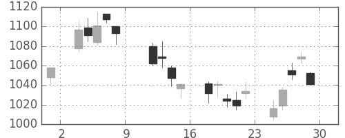 ニコンの日足チャート(2004年10月)