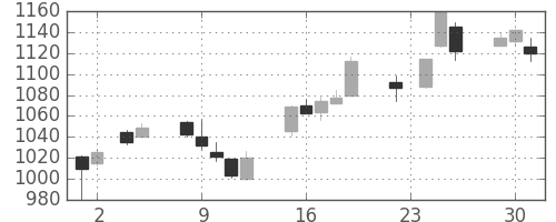 ニコンの日足チャート(2004年11月)