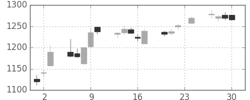 ニコンの日足チャート(2004年12月)