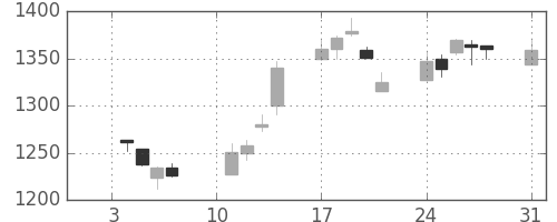 ニコンの日足チャート(2005年1月)