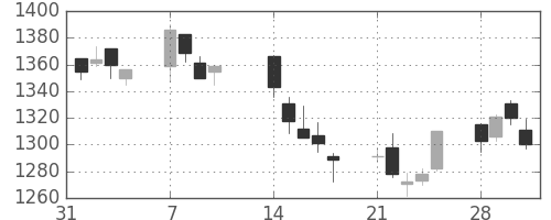 ニコンの日足チャート(2005年2月)