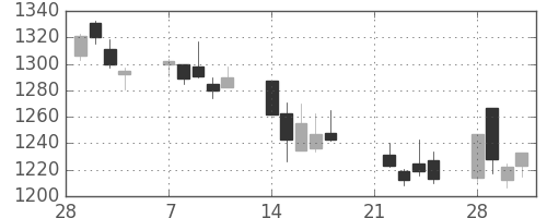 ニコンの日足チャート(2005年3月)
