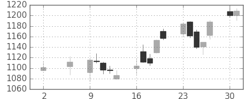 ニコンの日足チャート(2005年5月)