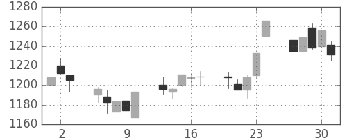 ニコンの日足チャート(2005年6月)