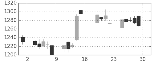 ニコンの日足チャート(2005年7月)