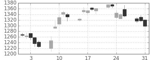 ニコンの日足チャート(2005年8月)
