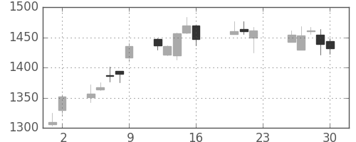 ニコンの日足チャート(2005年9月)