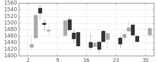 ニコンの日足チャート(2005年10月)