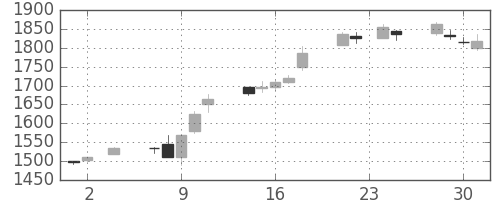 ニコンの日足チャート(2005年11月)