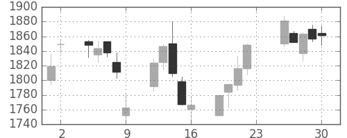 ニコンの日足チャート(2005年12月)