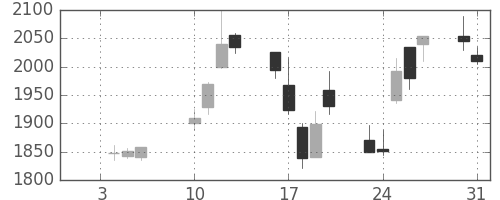 ニコンの日足チャート(2006年1月)