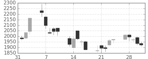 ニコンの日足チャート(2006年2月)