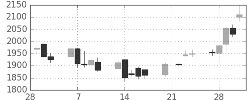 ニコンの日足チャート(2006年3月)