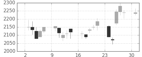 ニコンの日足チャート(2006年4月)