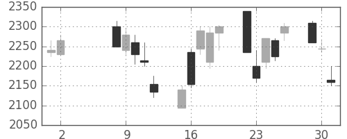ニコンの日足チャート(2006年5月)