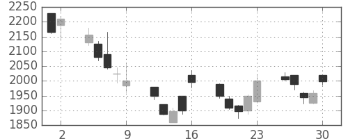 ニコンの日足チャート(2006年6月)