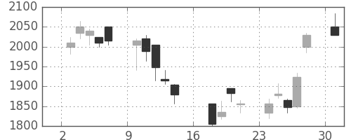 ニコンの日足チャート(2006年7月)